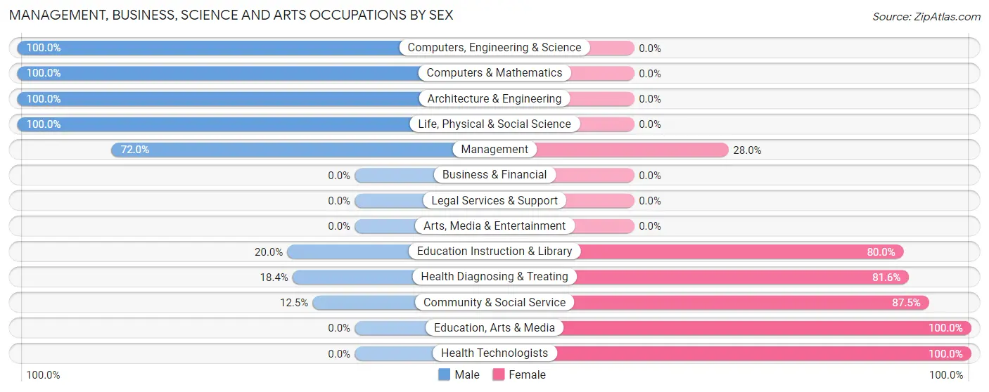 Management, Business, Science and Arts Occupations by Sex in New Waterford