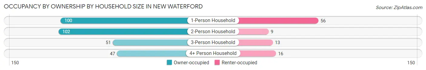 Occupancy by Ownership by Household Size in New Waterford