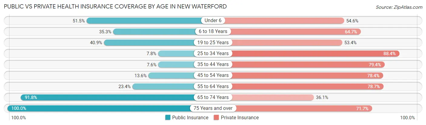 Public vs Private Health Insurance Coverage by Age in New Waterford