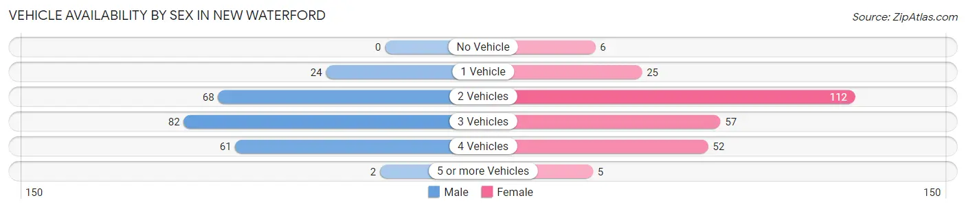 Vehicle Availability by Sex in New Waterford