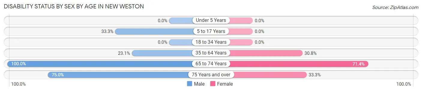 Disability Status by Sex by Age in New Weston