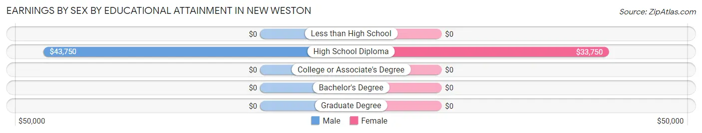 Earnings by Sex by Educational Attainment in New Weston