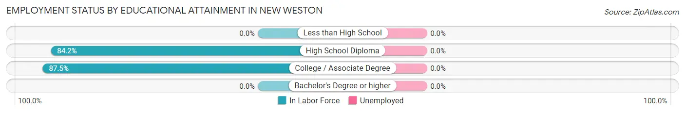 Employment Status by Educational Attainment in New Weston