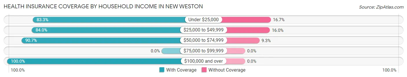 Health Insurance Coverage by Household Income in New Weston