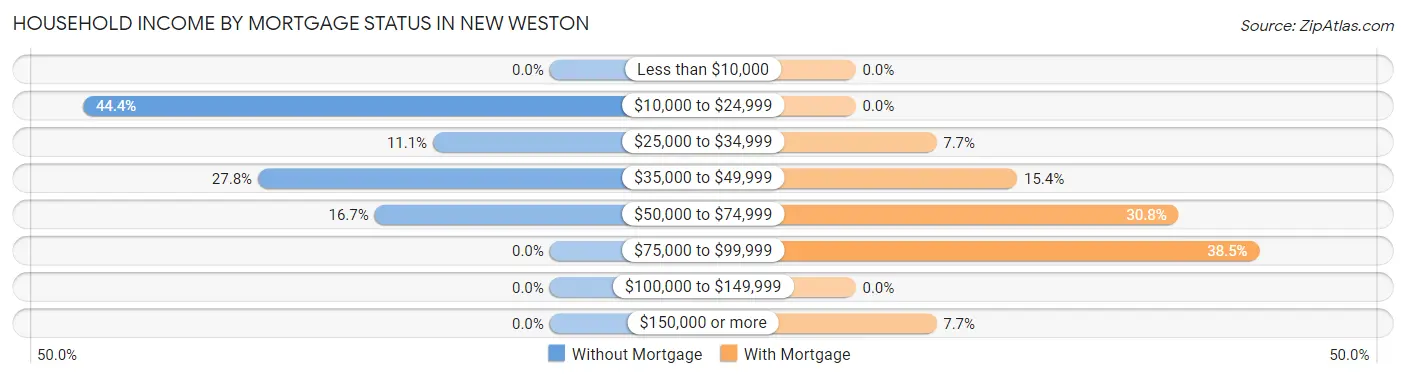 Household Income by Mortgage Status in New Weston