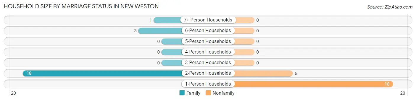Household Size by Marriage Status in New Weston