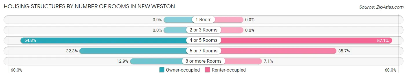 Housing Structures by Number of Rooms in New Weston