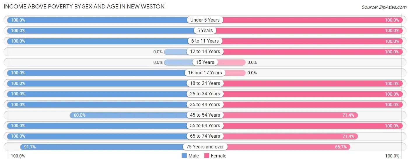 Income Above Poverty by Sex and Age in New Weston