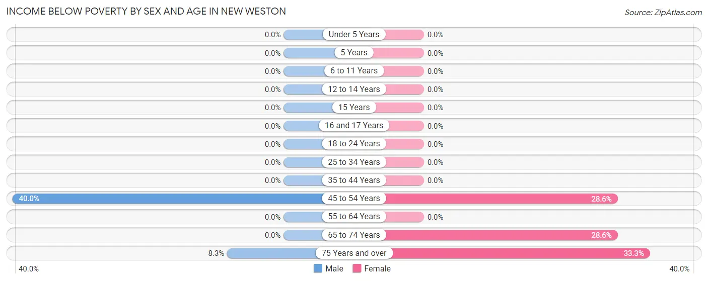 Income Below Poverty by Sex and Age in New Weston