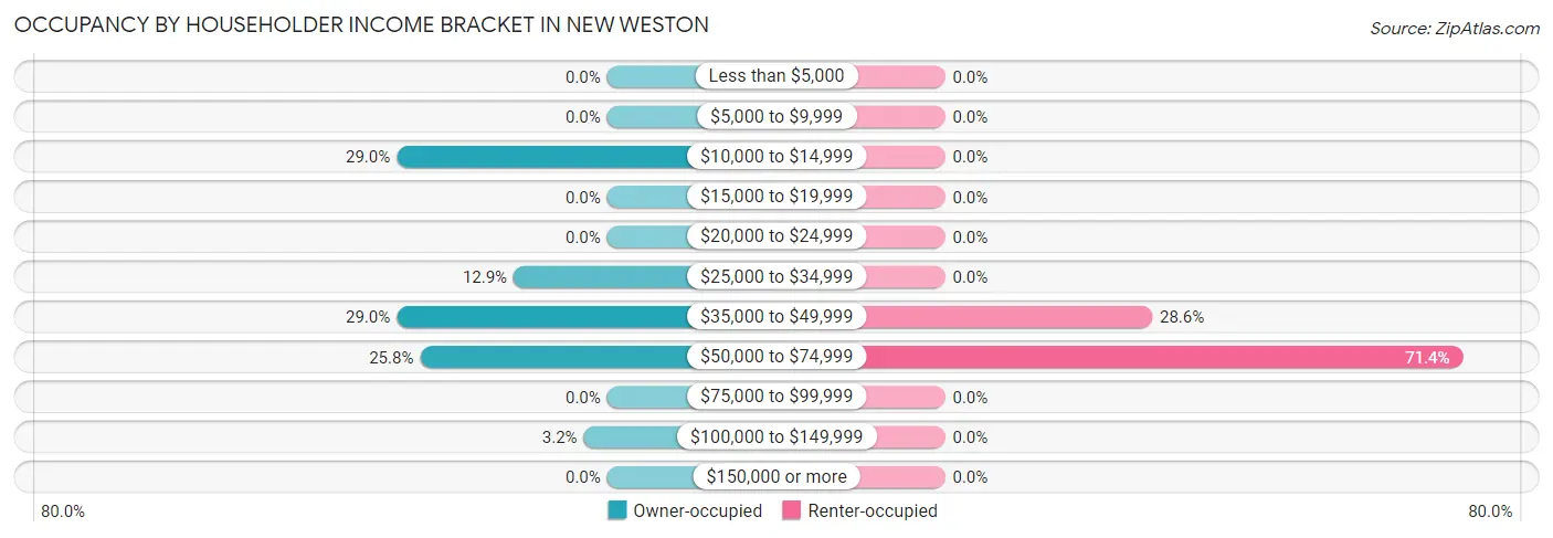 Occupancy by Householder Income Bracket in New Weston