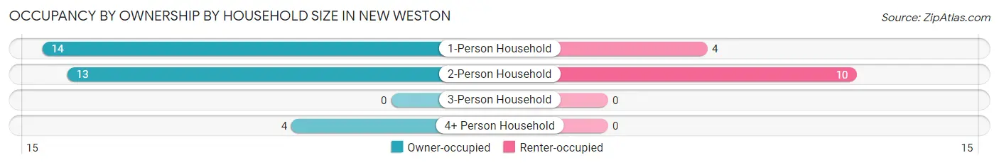 Occupancy by Ownership by Household Size in New Weston
