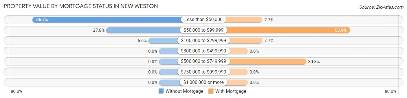 Property Value by Mortgage Status in New Weston