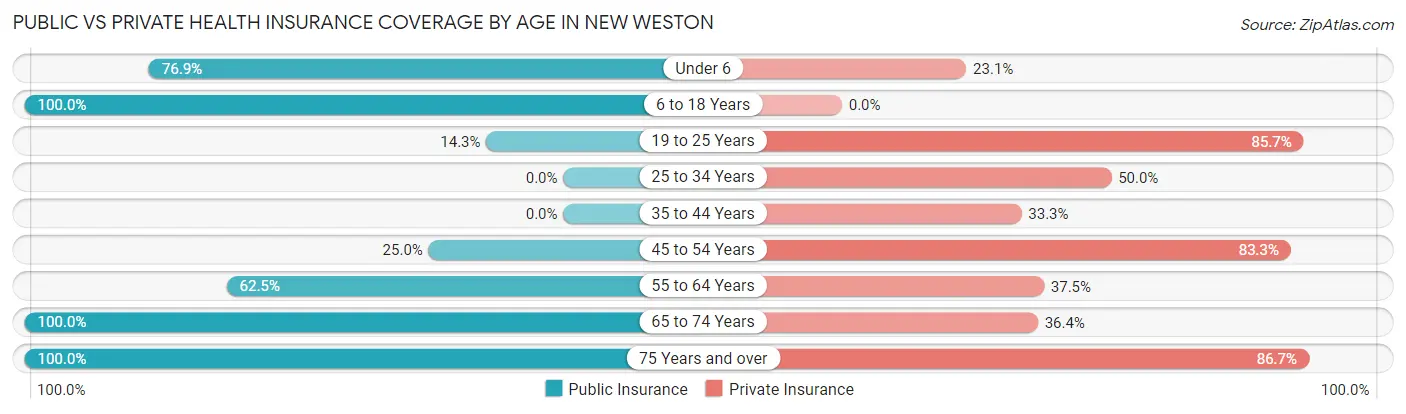 Public vs Private Health Insurance Coverage by Age in New Weston