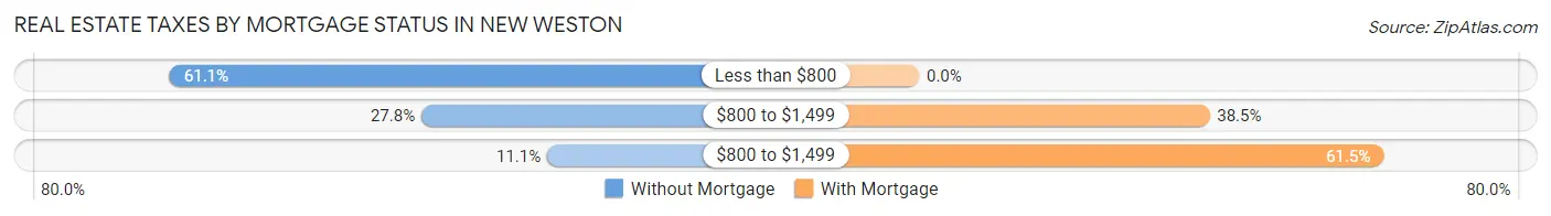 Real Estate Taxes by Mortgage Status in New Weston