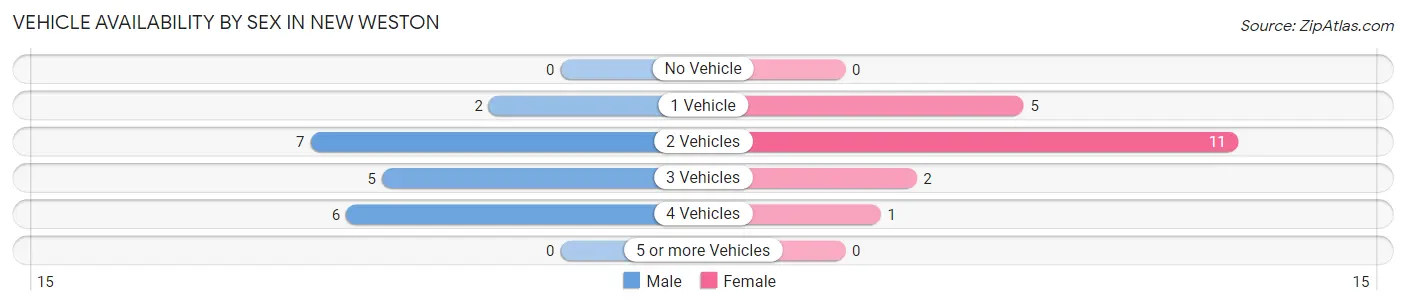 Vehicle Availability by Sex in New Weston