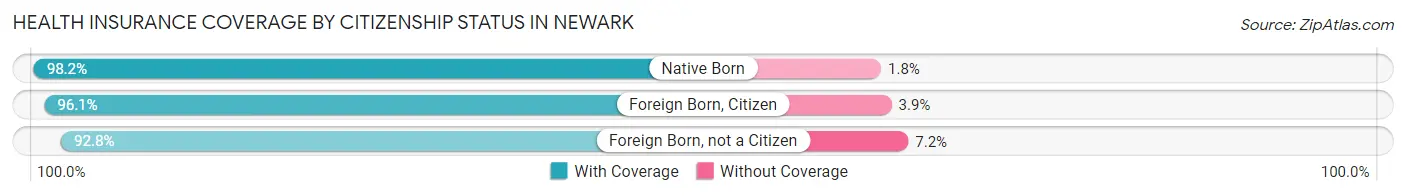 Health Insurance Coverage by Citizenship Status in Newark