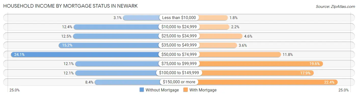 Household Income by Mortgage Status in Newark