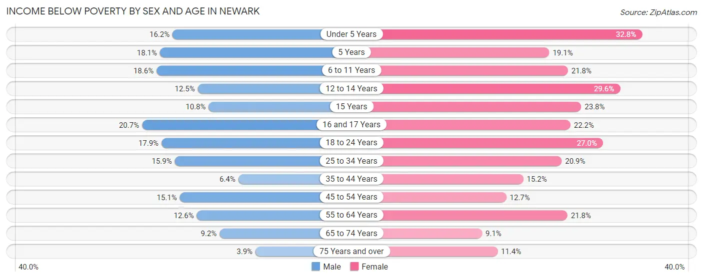 Income Below Poverty by Sex and Age in Newark