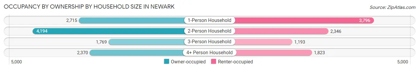 Occupancy by Ownership by Household Size in Newark