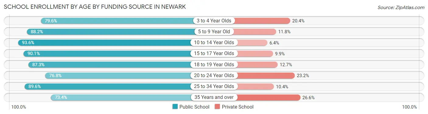 School Enrollment by Age by Funding Source in Newark