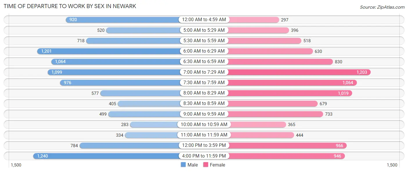 Time of Departure to Work by Sex in Newark