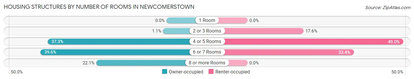 Housing Structures by Number of Rooms in Newcomerstown