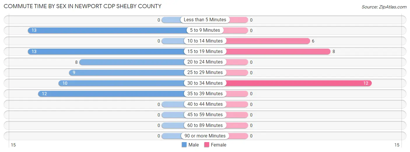 Commute Time by Sex in Newport CDP Shelby County