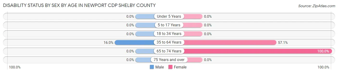 Disability Status by Sex by Age in Newport CDP Shelby County