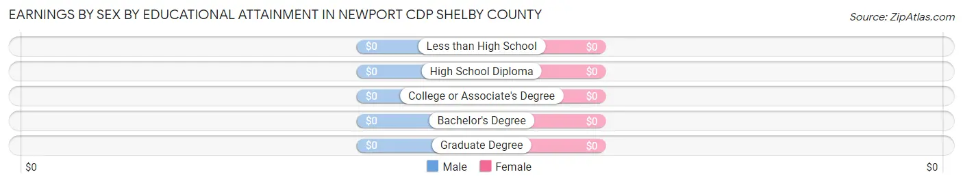 Earnings by Sex by Educational Attainment in Newport CDP Shelby County