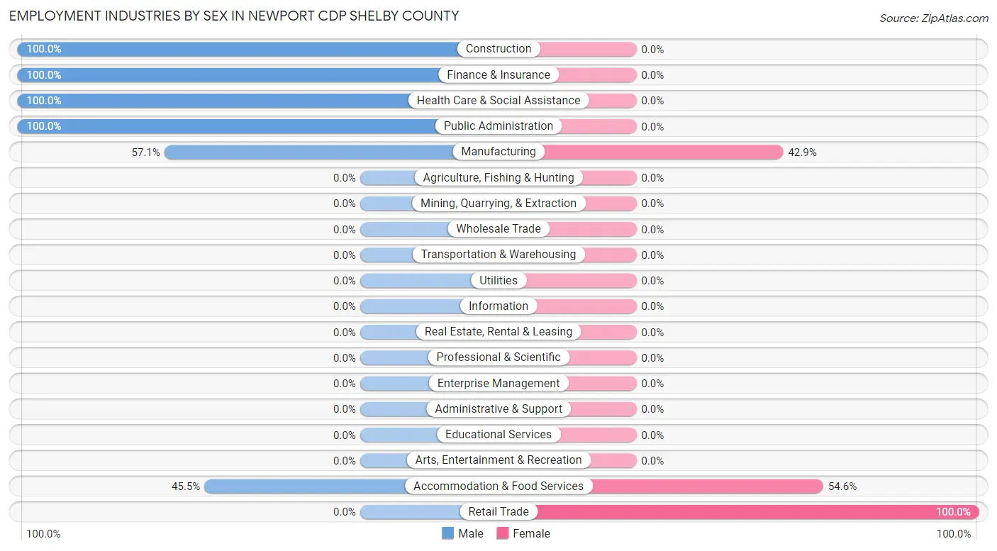 Employment Industries by Sex in Newport CDP Shelby County