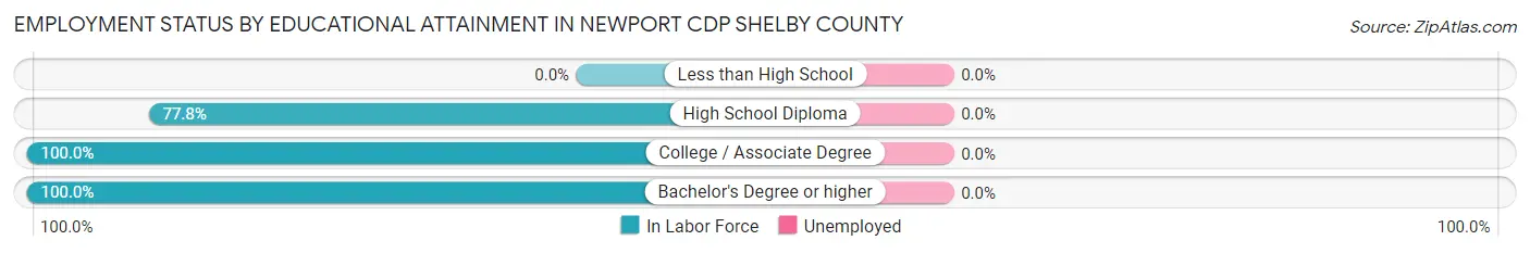 Employment Status by Educational Attainment in Newport CDP Shelby County