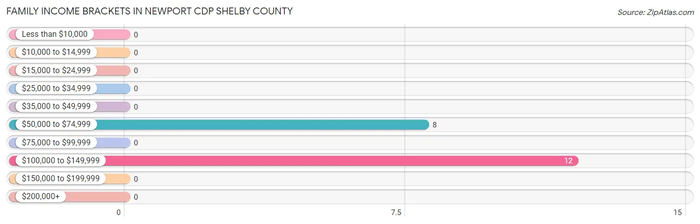 Family Income Brackets in Newport CDP Shelby County