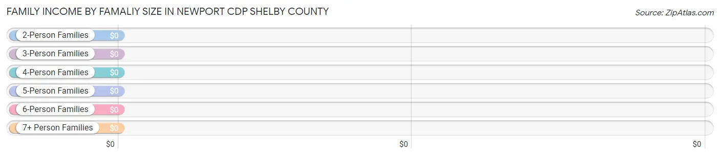 Family Income by Famaliy Size in Newport CDP Shelby County
