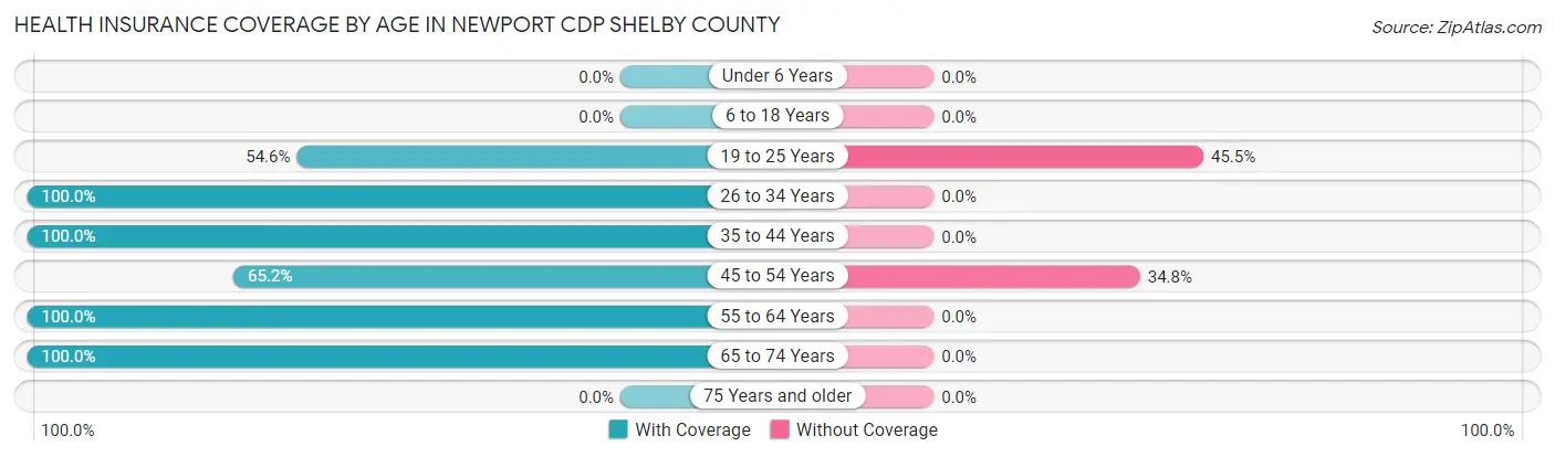 Health Insurance Coverage by Age in Newport CDP Shelby County