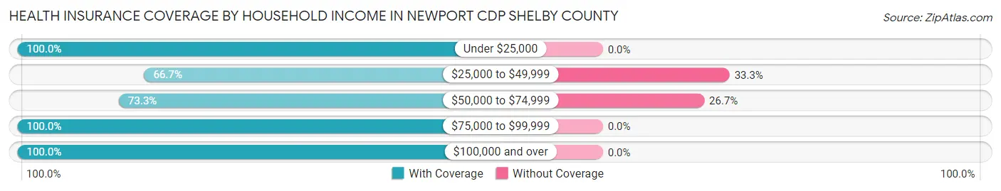Health Insurance Coverage by Household Income in Newport CDP Shelby County