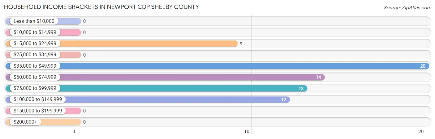 Household Income Brackets in Newport CDP Shelby County