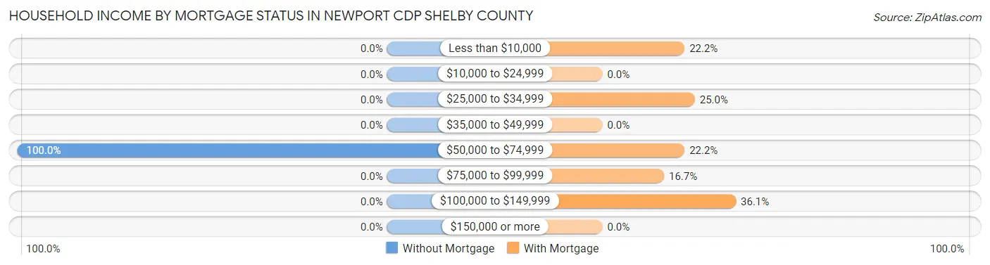 Household Income by Mortgage Status in Newport CDP Shelby County