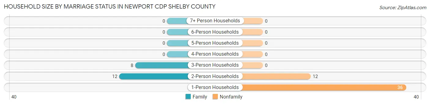 Household Size by Marriage Status in Newport CDP Shelby County