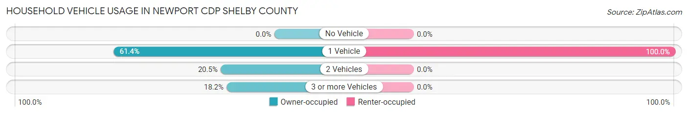 Household Vehicle Usage in Newport CDP Shelby County