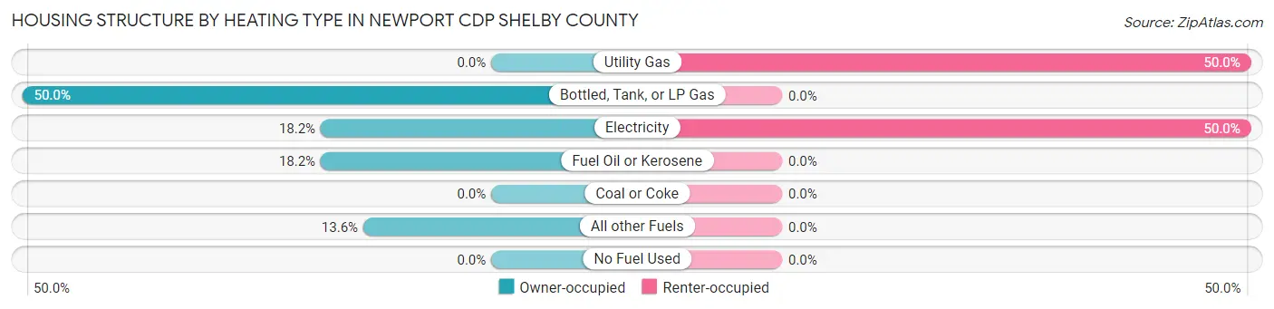 Housing Structure by Heating Type in Newport CDP Shelby County