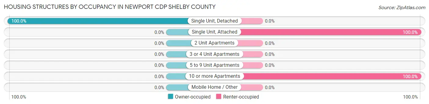 Housing Structures by Occupancy in Newport CDP Shelby County