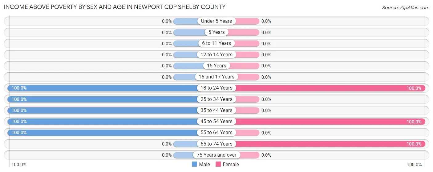 Income Above Poverty by Sex and Age in Newport CDP Shelby County
