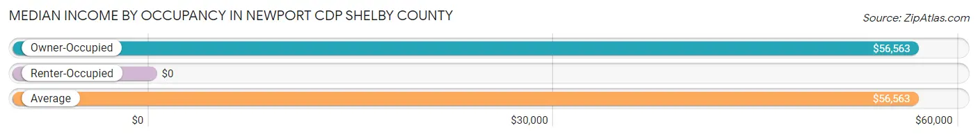 Median Income by Occupancy in Newport CDP Shelby County