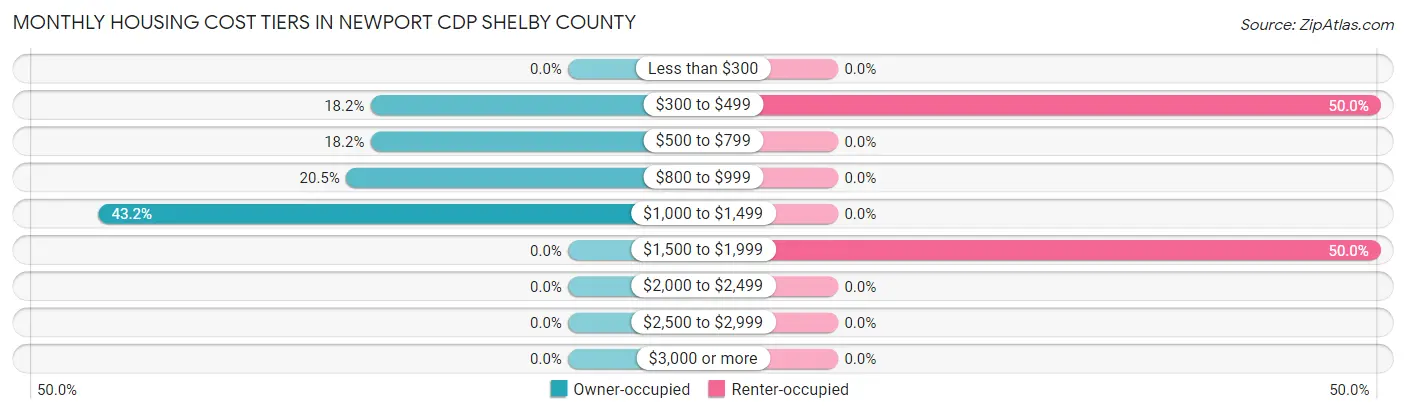 Monthly Housing Cost Tiers in Newport CDP Shelby County