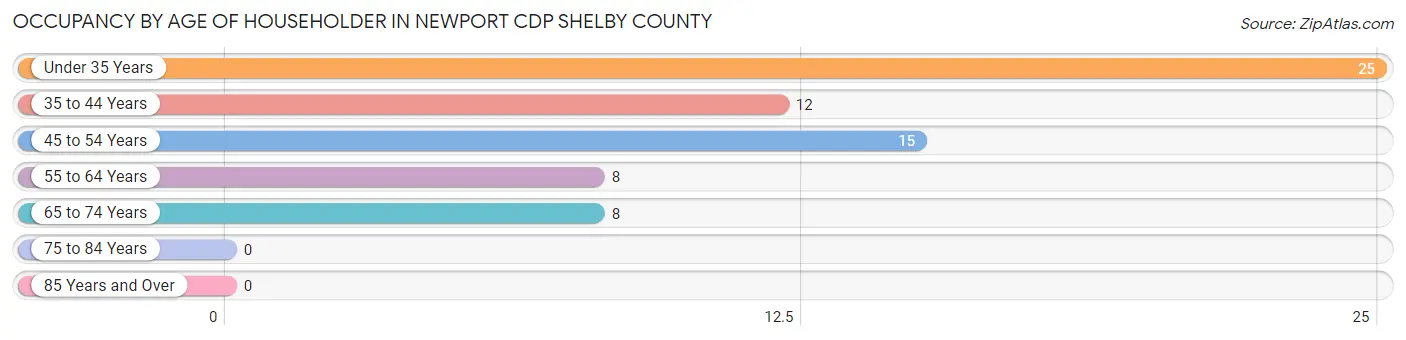 Occupancy by Age of Householder in Newport CDP Shelby County