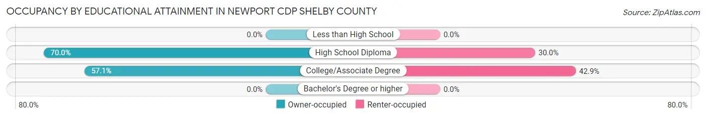 Occupancy by Educational Attainment in Newport CDP Shelby County