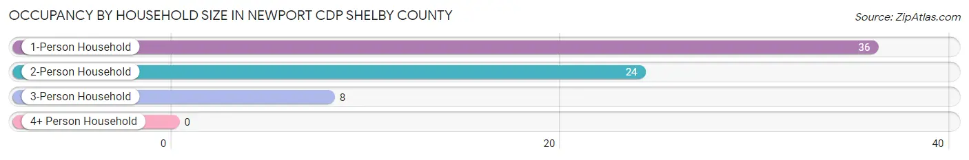 Occupancy by Household Size in Newport CDP Shelby County