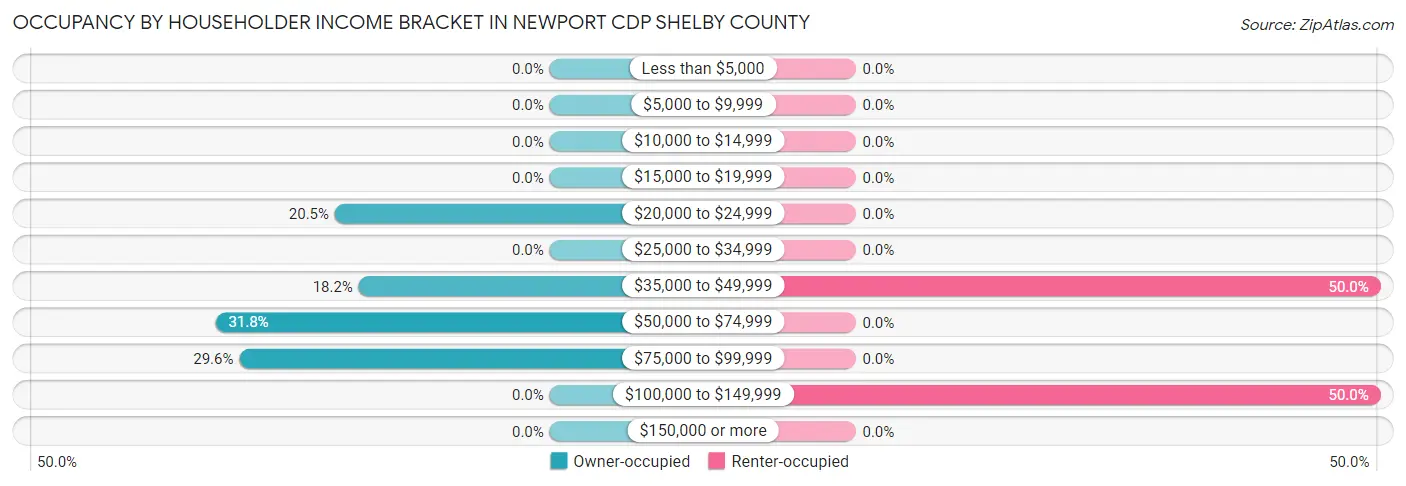 Occupancy by Householder Income Bracket in Newport CDP Shelby County