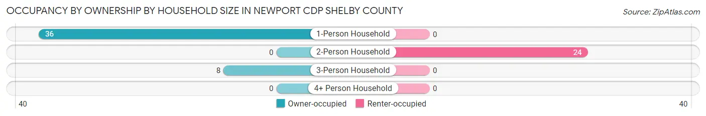 Occupancy by Ownership by Household Size in Newport CDP Shelby County