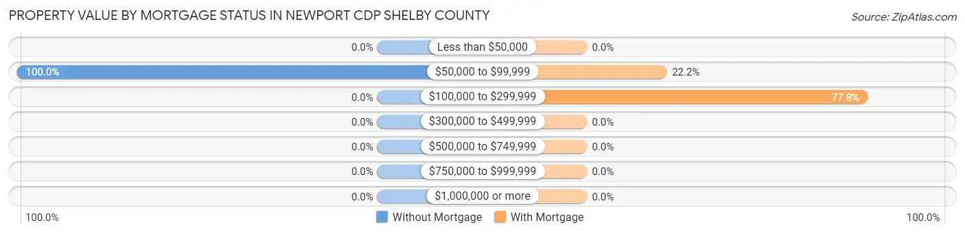 Property Value by Mortgage Status in Newport CDP Shelby County